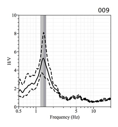 Geopsy: H/V and Spectrum Results - GeopsyWiki